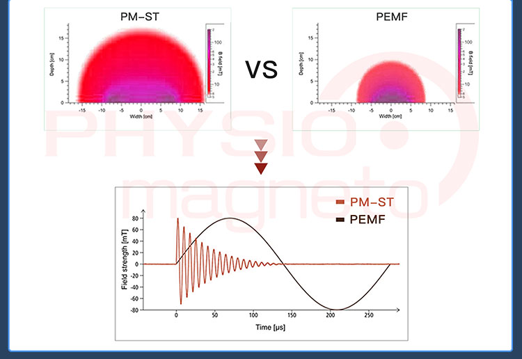 Magneto Super Transduction Therapy