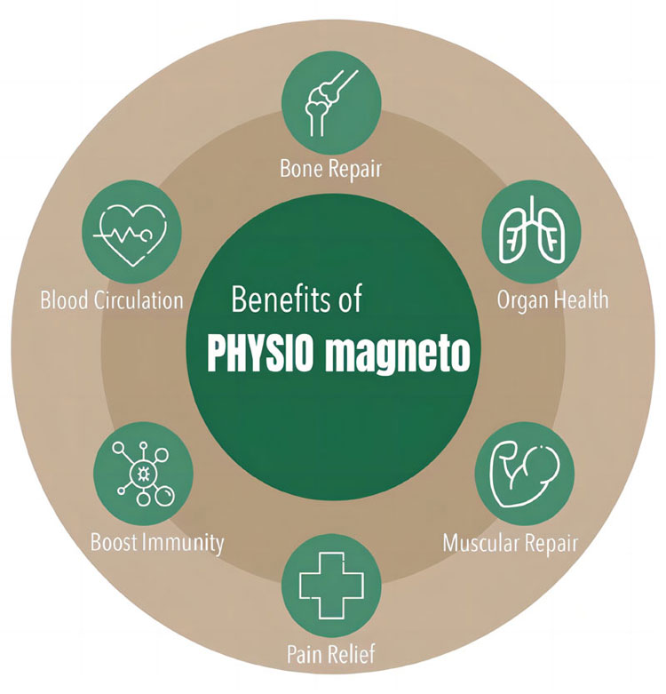 Magneto Super Transduction Therapy